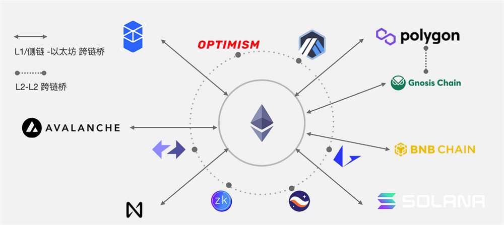 Integration with Ethereum