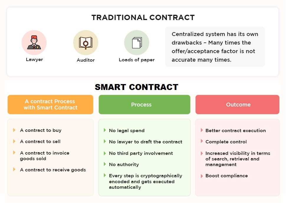 Financial Smart Contracts