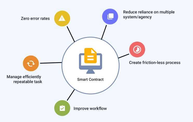 2. Escrow Smart Contracts