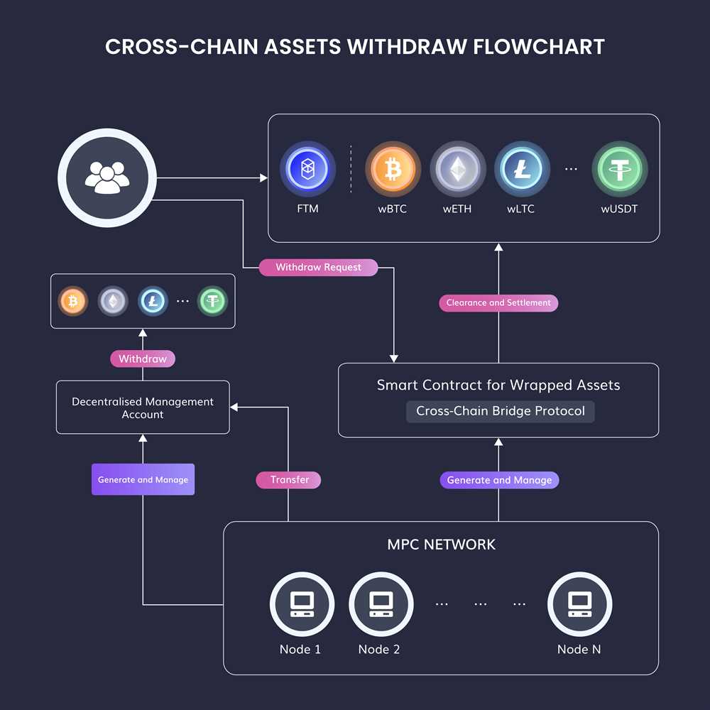 Interoperability Challenges in Cross-Chain Asset Conversion
