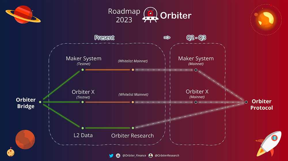 Understanding the Advantages of Orbiter Finance’s Cross-Rollup Bridge for Streamlined Fund Transfers