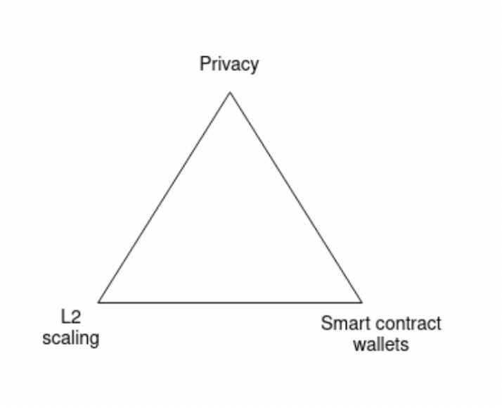 Smart Contract Automation