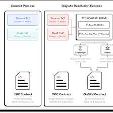 The Benefits of SPV Proofs in Contracts