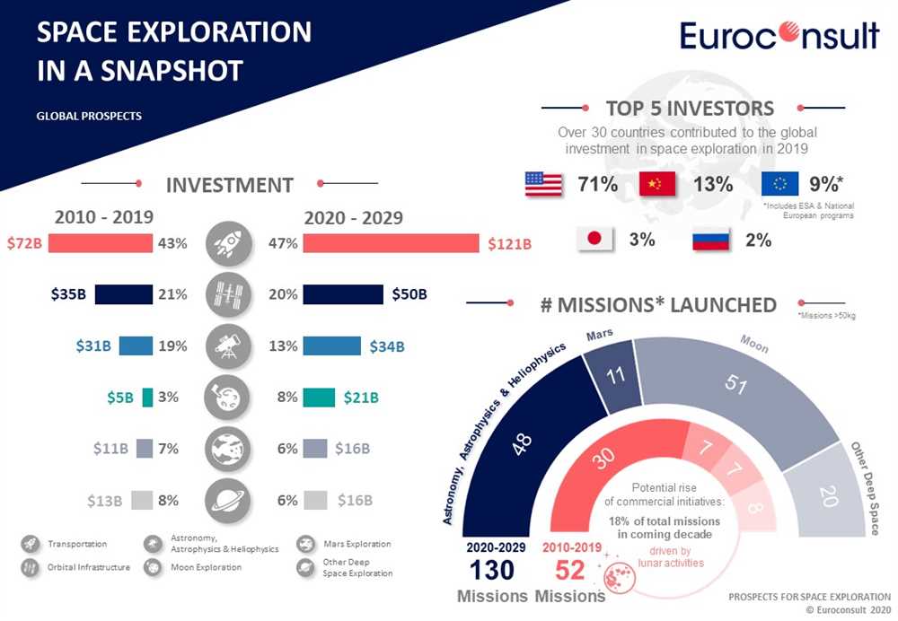 The Economics of Space Exploration: Return on Investment