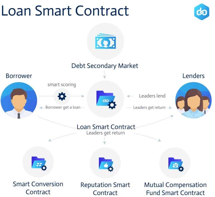 Lending Transparency with Smart Contracts