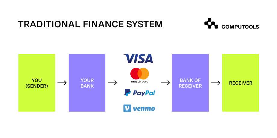 Comparing Orbiter Finance and Traditional Banking