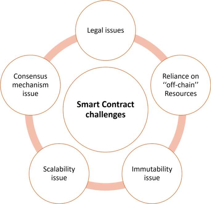 The benefits of smart contracts