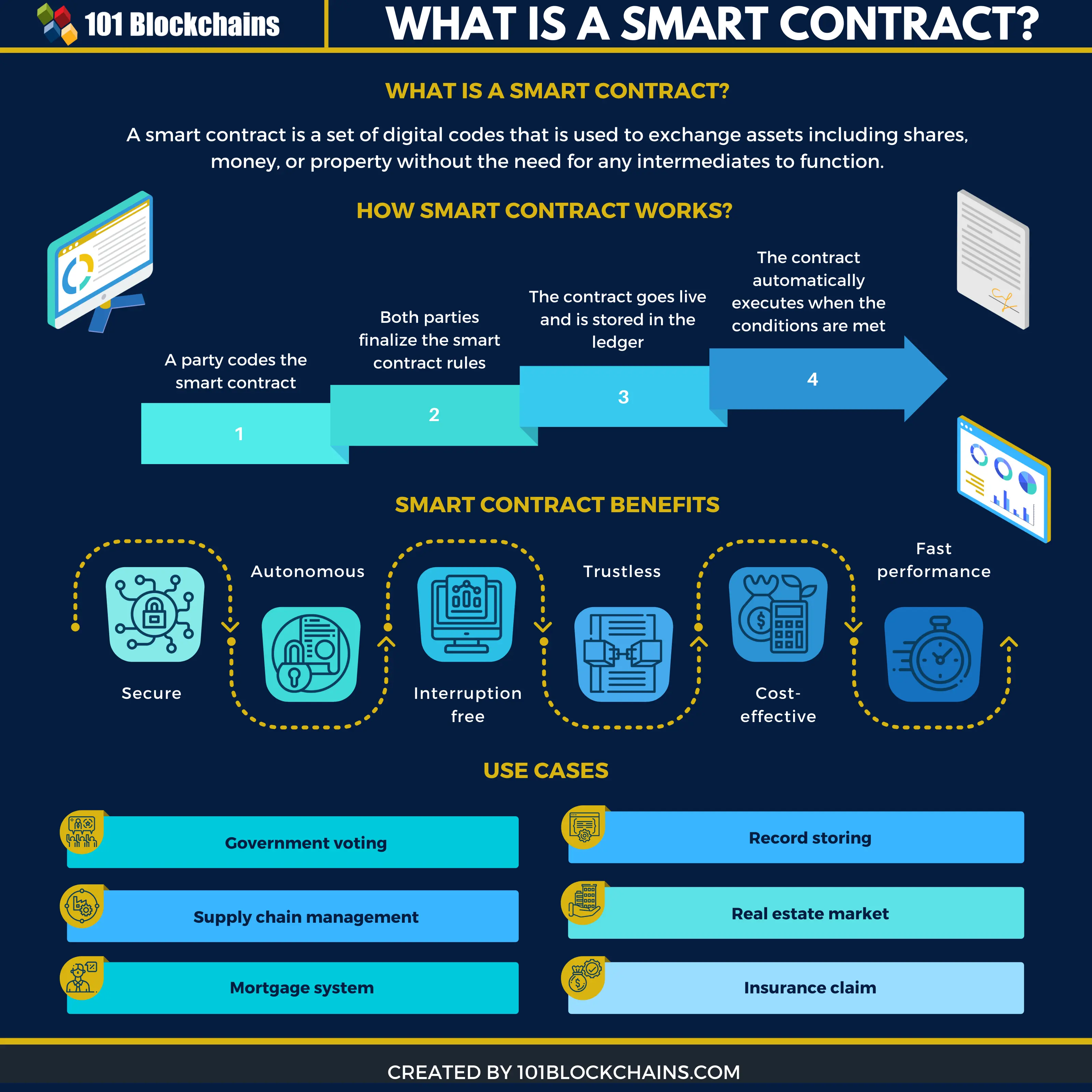 Types of Smart Contracts