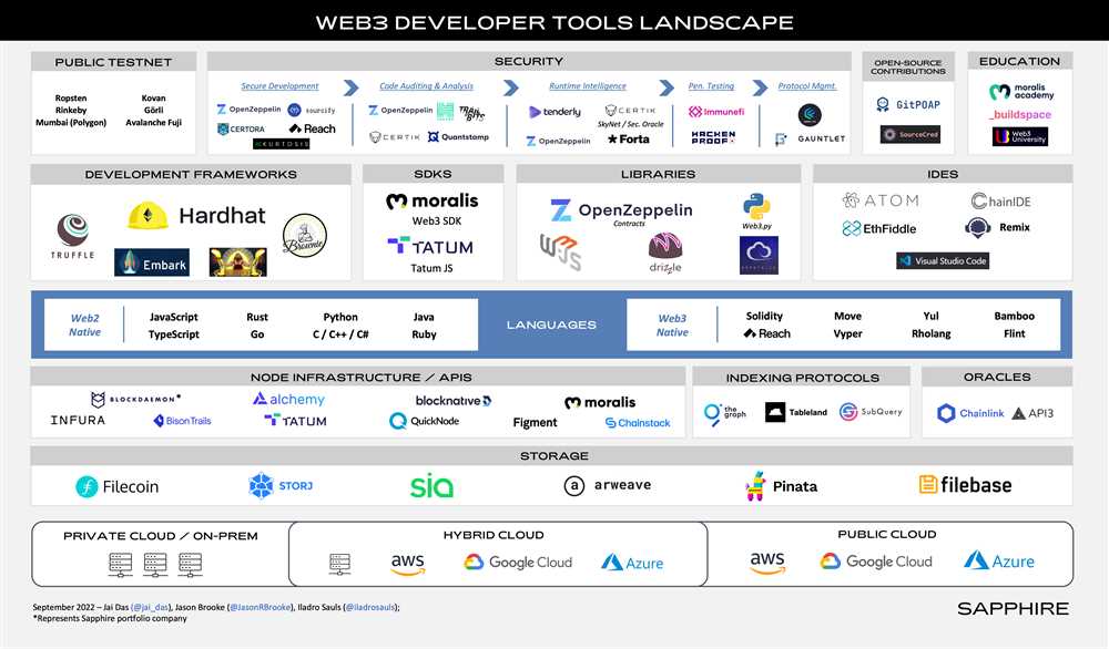 The Rise of Web3 Dapps